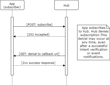 Denied Webhook Subscription Sequence.png